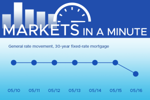 Housing market news plus economic developments blogpost masthead with a simple chart showing rates have moved down this week