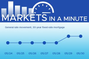 Housing market news plus economic developments blogpost masthead with a simple chart showing rates have moved down this week