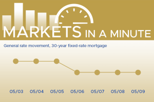 Housing market news plus economic developments blogpost masthead with a simple chart showing rates have moved down this week