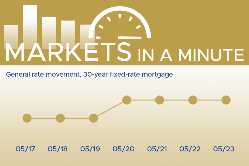 Housing market news plus economic developments blogpost masthead with a simple chart showing rates have moved down this week