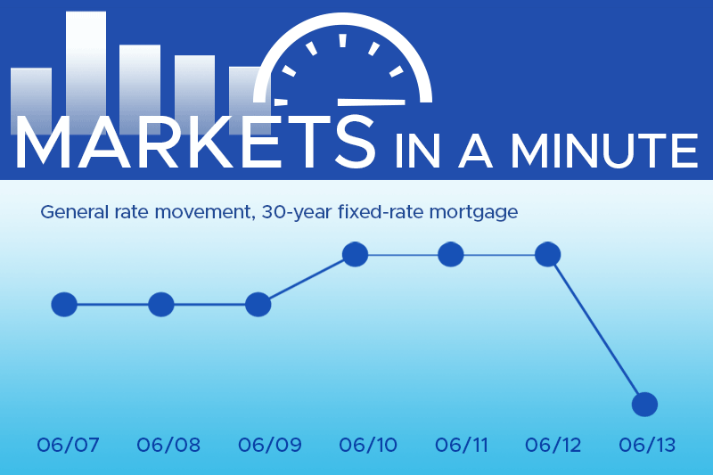 Housing market news plus economic developments blogpost masthead with a simple chart showing rates have moved down this week