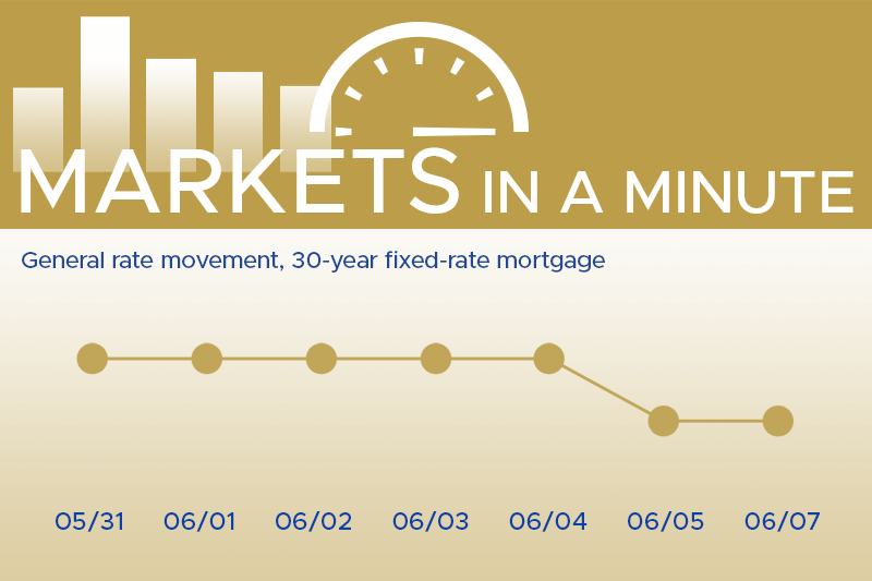 Housing market news plus economic developments blogpost masthead with a simple chart showing rates have moved down this week