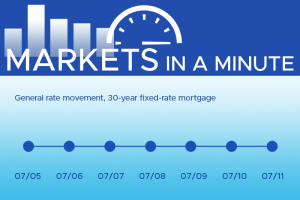 Housing market news plus economic developments blogpost masthead with a simple chart showing rates have moved down this week