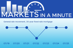 Housing market news plus economic developments blogpost masthead with a simple chart showing rates have moved down this week