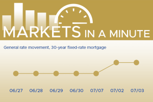 Housing market news plus economic developments blogpost masthead with a simple chart showing rates have moved down this week