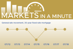 Housing market news plus economic developments blogpost masthead with a simple chart showing rates have moved down this week