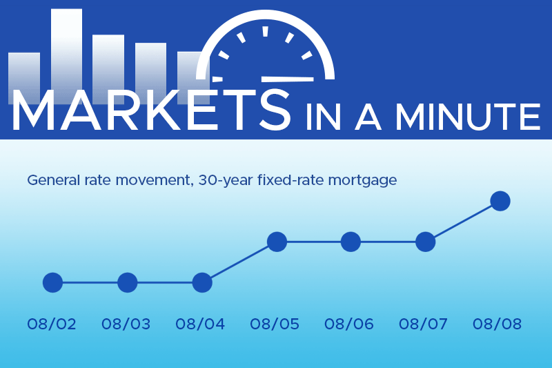 Housing market news plus economic developments blogpost masthead with a simple chart showing rates have moved down this week