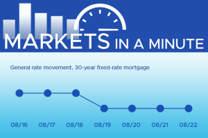 Housing market news plus economic developments blogpost masthead with a simple chart showing rates have moved down this week