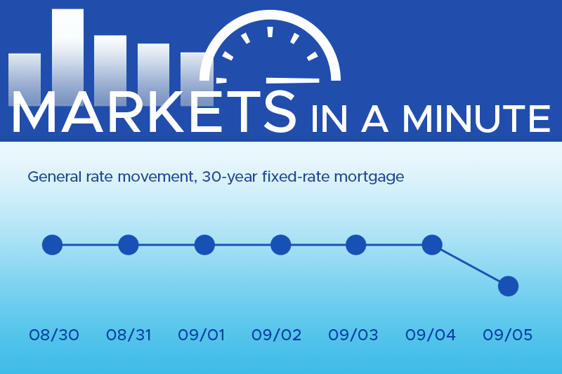 Housing market news plus economic developments blogpost masthead with a simple chart showing rates have moved down this week