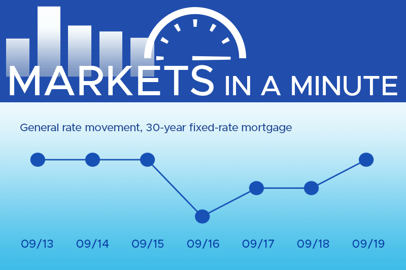 Housing market news plus economic developments blogpost masthead with a simple chart showing rates have moved down this week