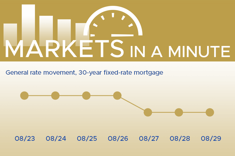 Housing market news plus economic developments blogpost masthead with a simple chart showing rates have moved down this week