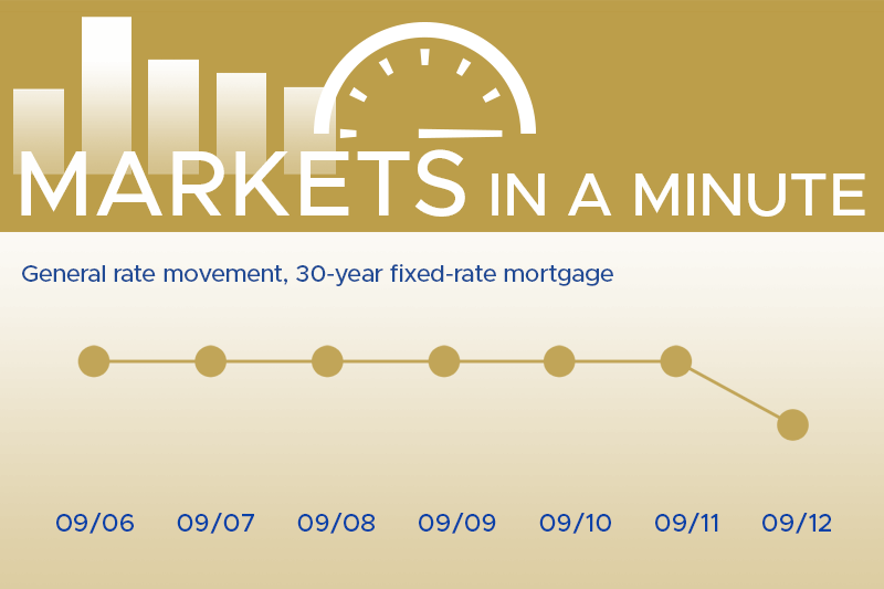 Housing market news plus economic developments blogpost masthead with a simple chart showing rates have moved down this week