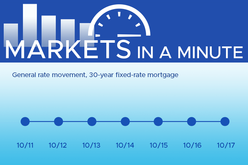 Housing market news plus economic developments blogpost masthead with a simple chart showing rates have moved down this week