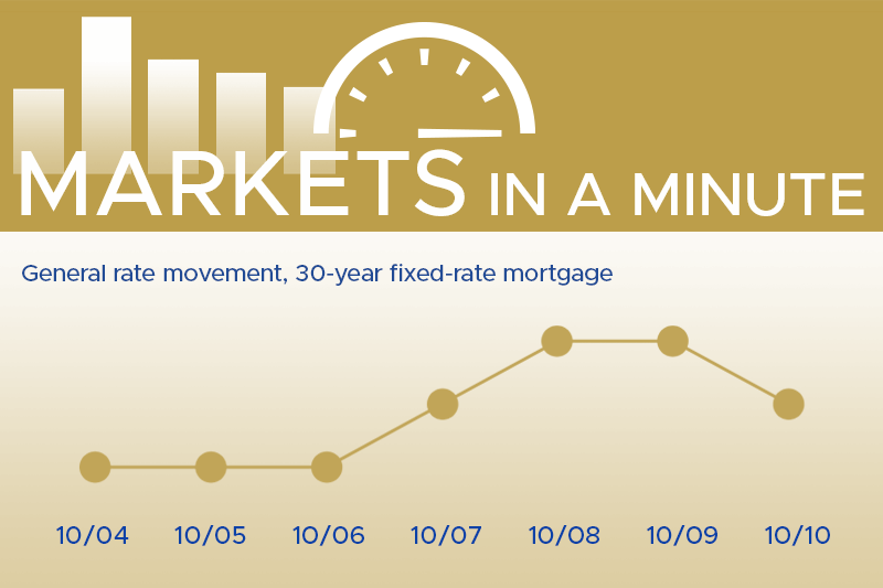 Housing market news plus economic developments blogpost masthead with a simple chart showing rates have moved down this week