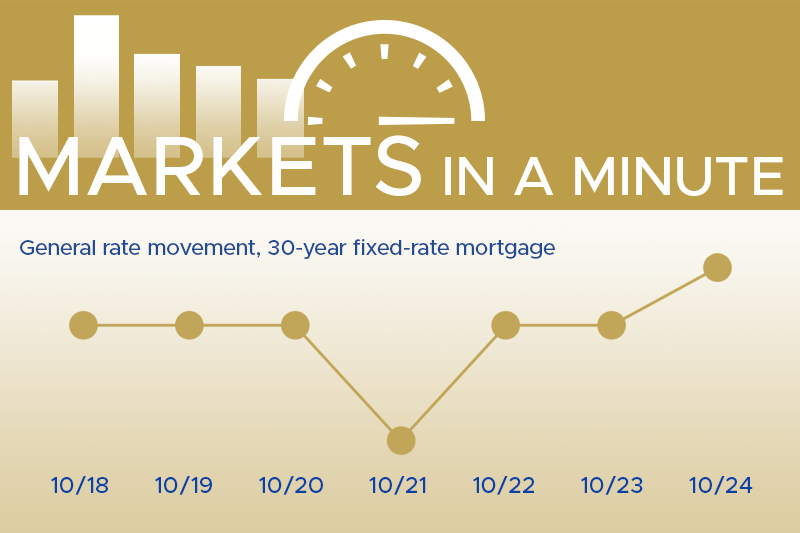 Housing market news plus economic developments blogpost masthead with a simple chart showing rates have moved down this week