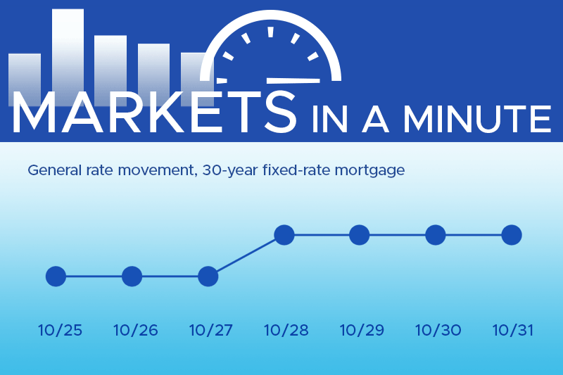 Housing market news plus economic developments blogpost masthead with a simple chart showing rates have moved down this week