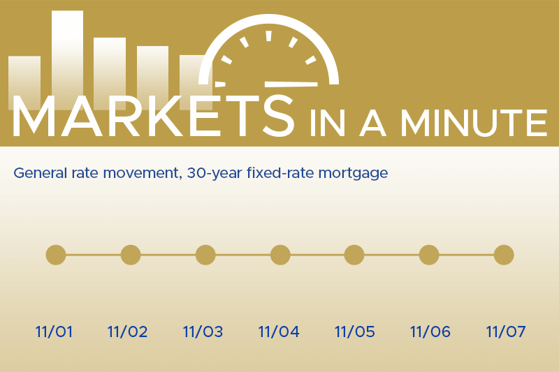 Housing market news plus economic developments blogpost masthead with a simple chart showing rates have moved down this week