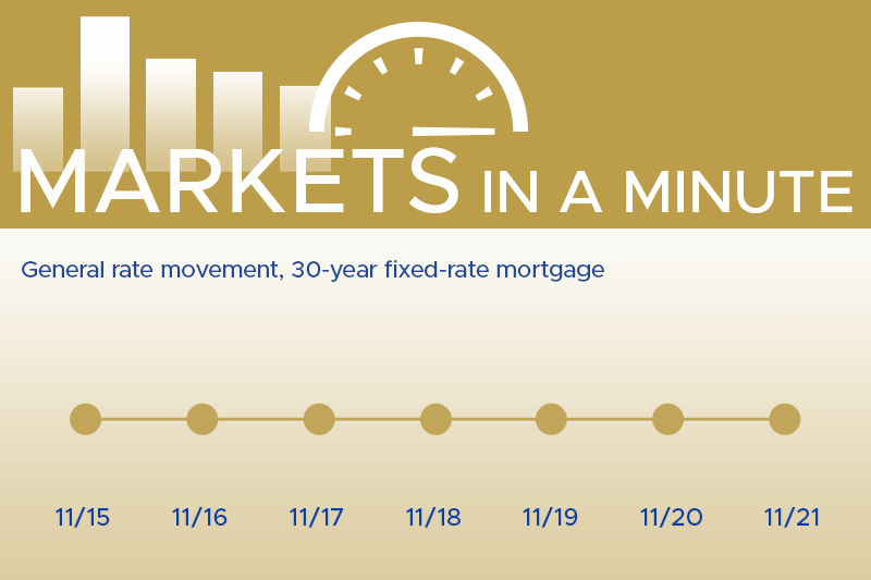 Housing market news plus economic developments blogpost masthead with a simple chart showing rates have moved down this week