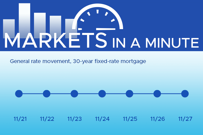 Housing market news plus economic developments blogpost masthead with a simple chart showing rates have moved down this week