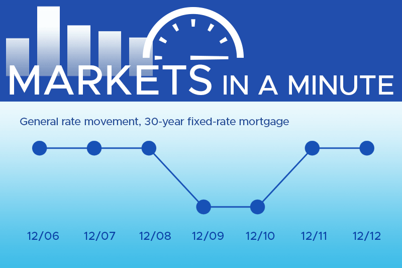 Housing market news plus economic developments blogpost masthead with a simple chart showing rates have moved down this week