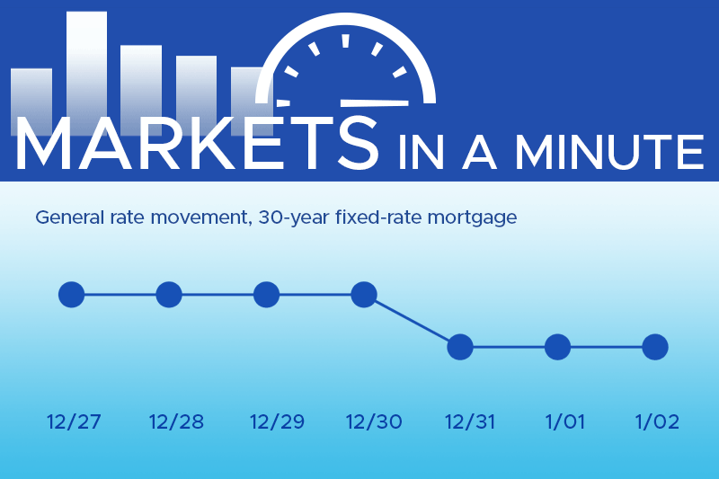 Housing market news plus economic developments blogpost masthead with a simple chart showing rates have moved down this week