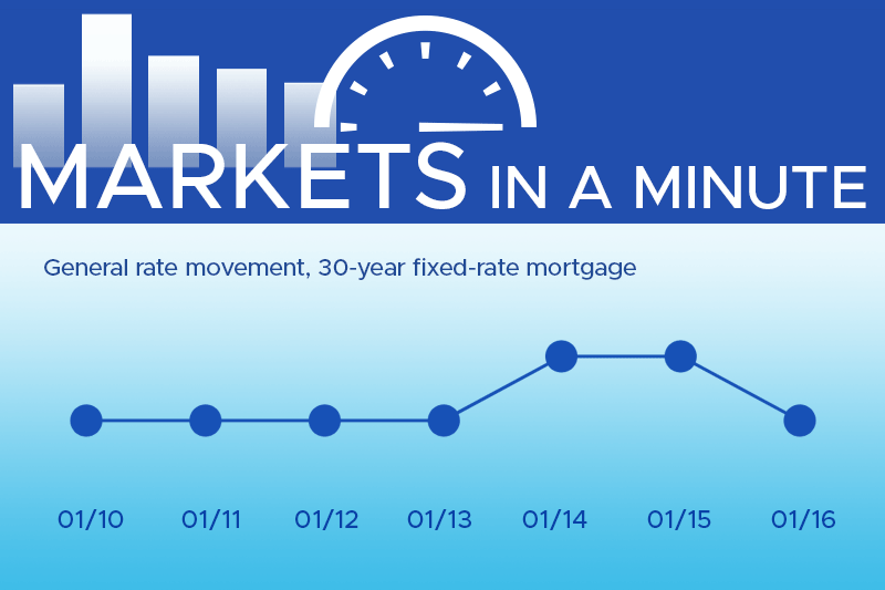 Housing market news plus economic developments blogpost masthead with a simple chart showing rates have moved down this week