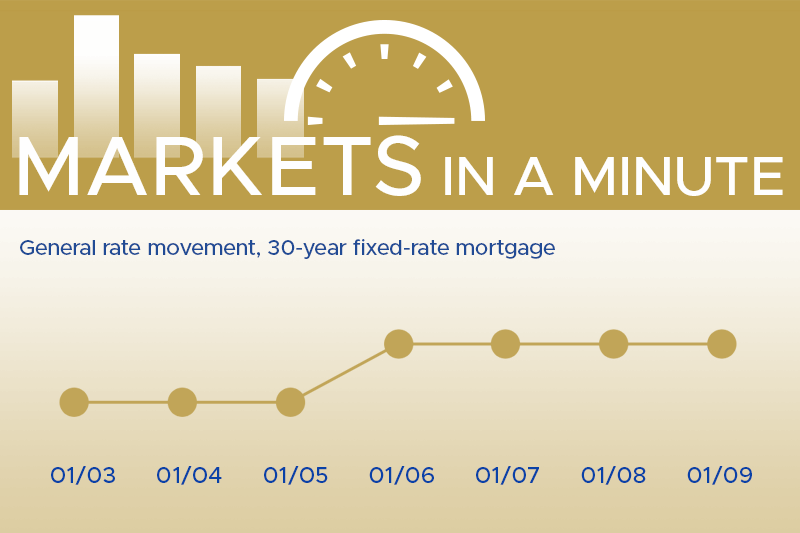 Housing market news plus economic developments blogpost masthead with a simple chart showing rates have moved down this week