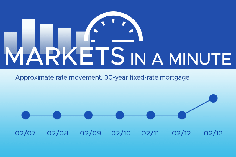 Housing market news plus economic developments blogpost masthead with a simple chart showing rates have moved down this week