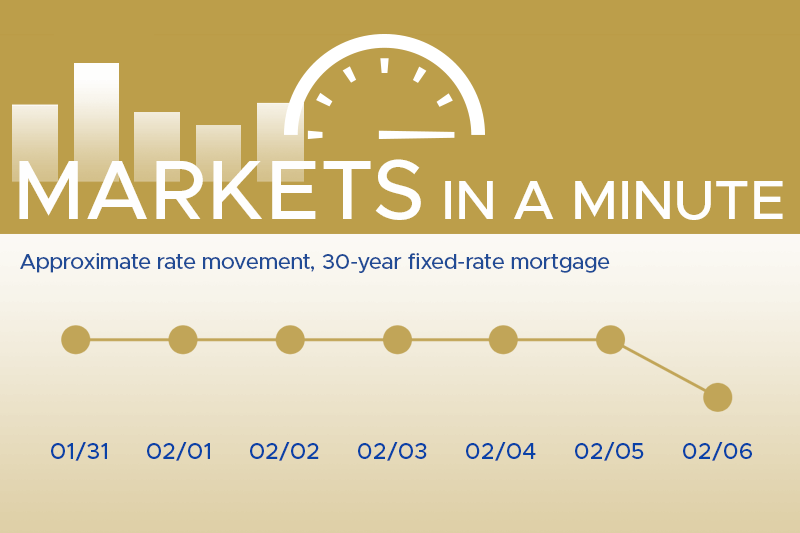 Housing market news plus economic developments blogpost masthead with a simple chart showing rates have moved down this week