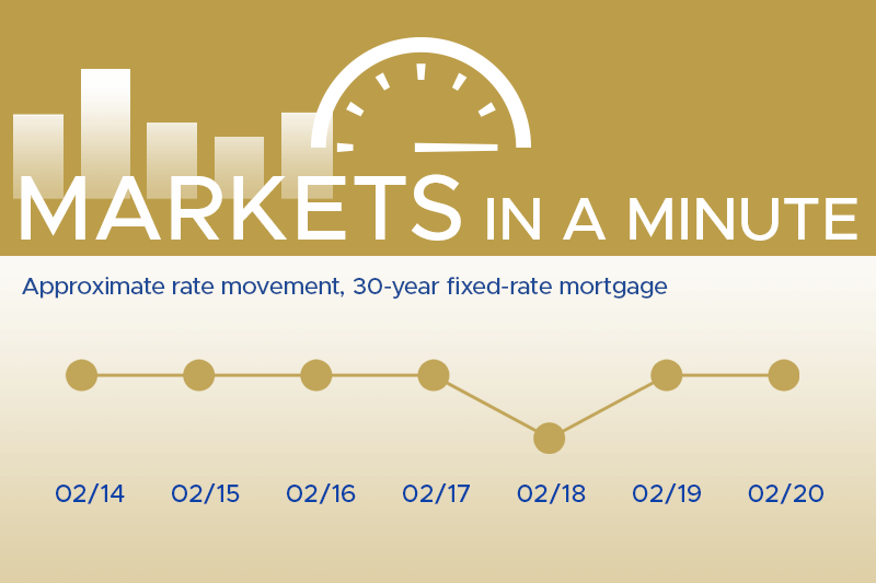 Housing market news plus economic developments blogpost masthead with a simple chart showing rates have moved down this week