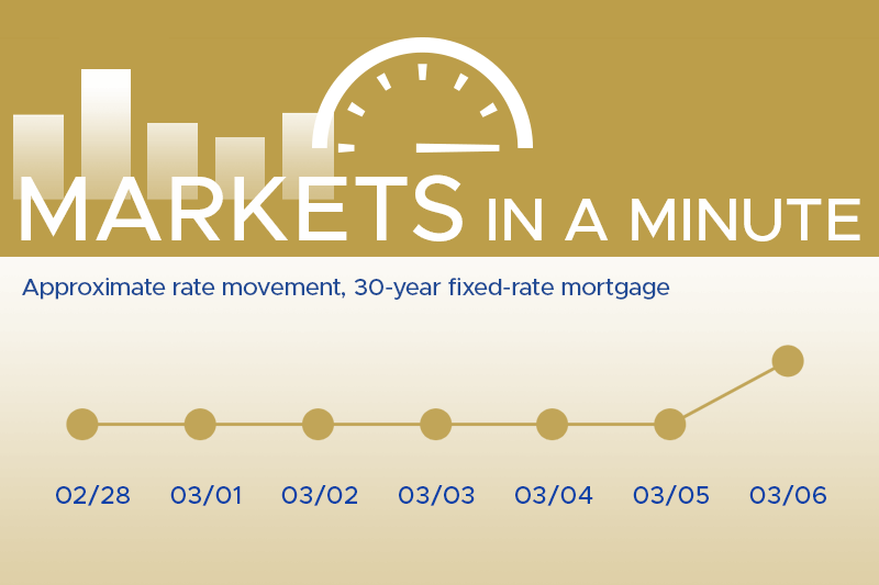 Housing market news plus economic developments blogpost masthead with a simple chart showing rates have moved down this week